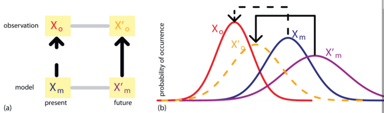 Bias correction Illustr
