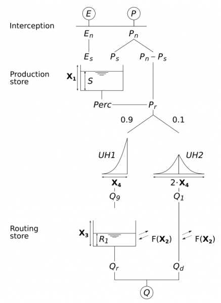 Schematic structure of the daily GR4J model