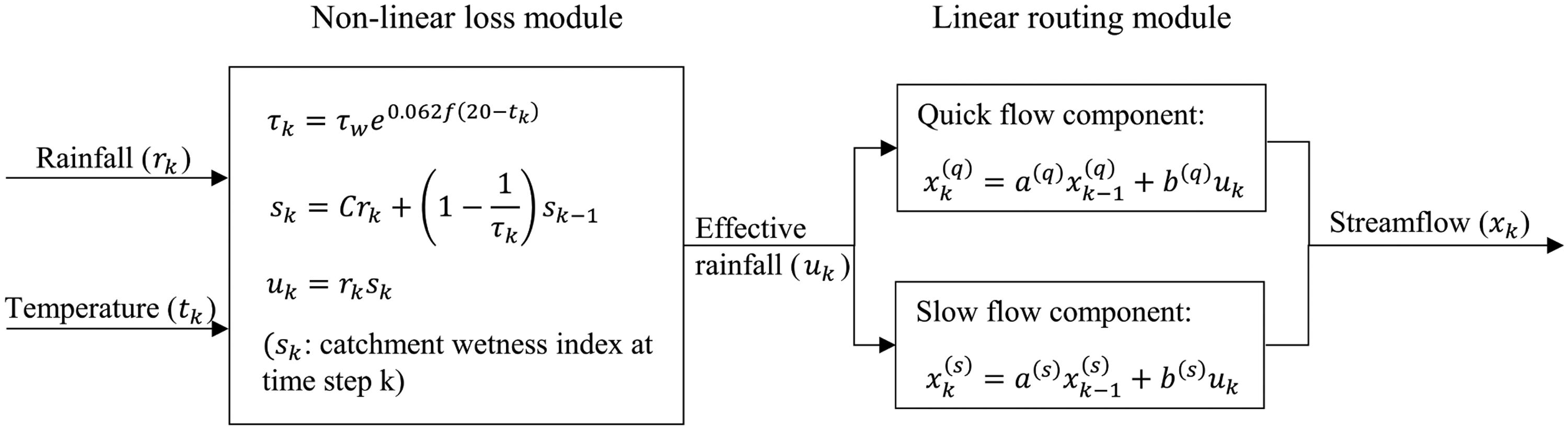 Schematic structure of the IHACRES model
